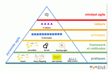 Pyramide Agile