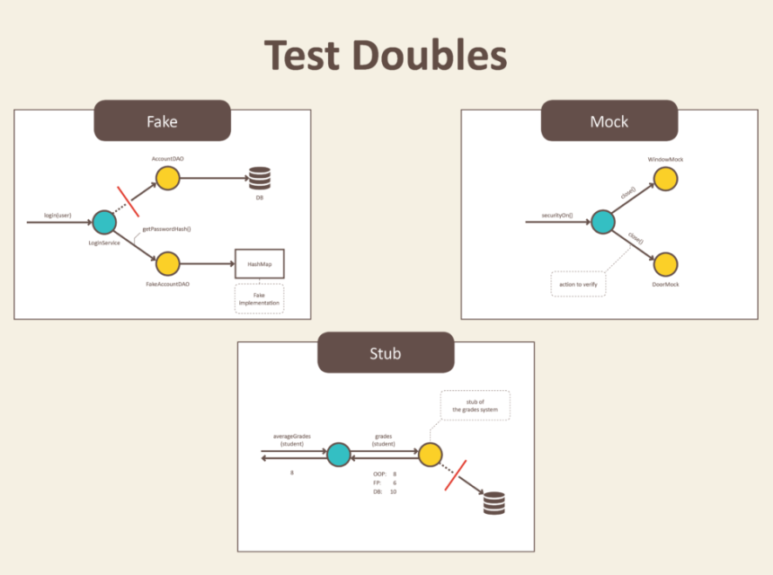 Test Doubles